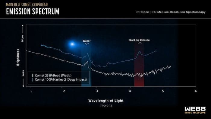 تلسکوپ فضایی جیمز وب: رصد آب در اطراف دنباله‌دار نادر در کمربند اصلی سیارکی